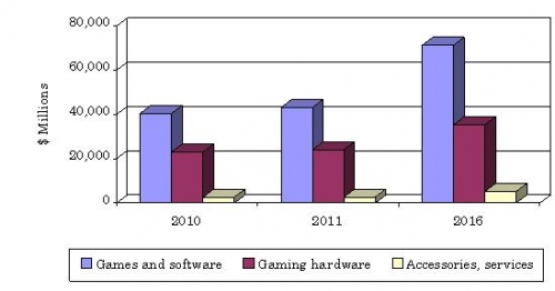 GLOBAL VALUE OF THE ELECTRONIC GAMING INDUSTRY 2010-2016